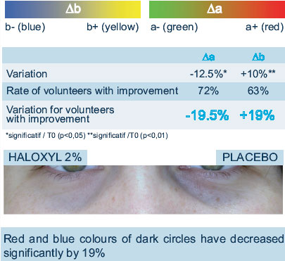 Haloxyl Trial Results